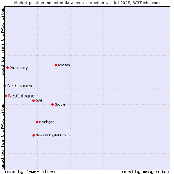 Market position of Scalaxy vs. NetCologne vs. NetConnex