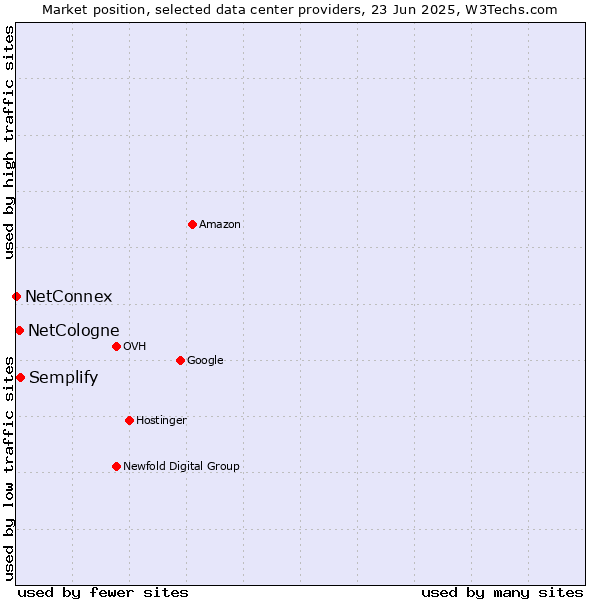 Market position of Semplify vs. NetCologne vs. NetConnex