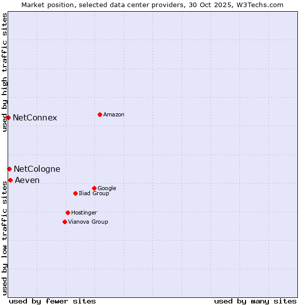 Market position of Aeven vs. NetCologne vs. NetConnex