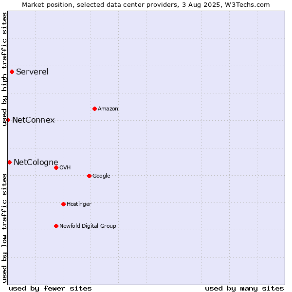 Market position of Serverel vs. NetCologne vs. NetConnex
