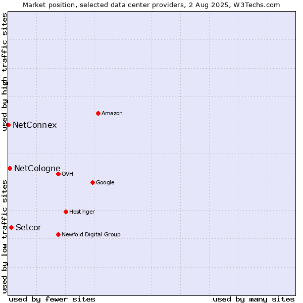 Market position of Setcor vs. NetCologne vs. NetConnex