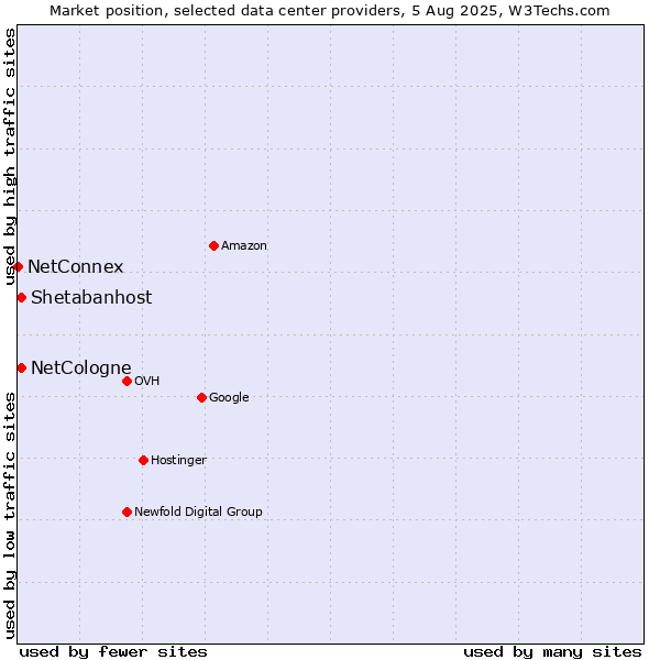 Market position of Shetabanhost vs. NetCologne vs. NetConnex