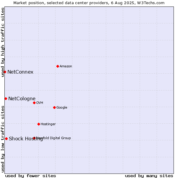 Market position of Shock Hosting vs. NetCologne vs. NetConnex