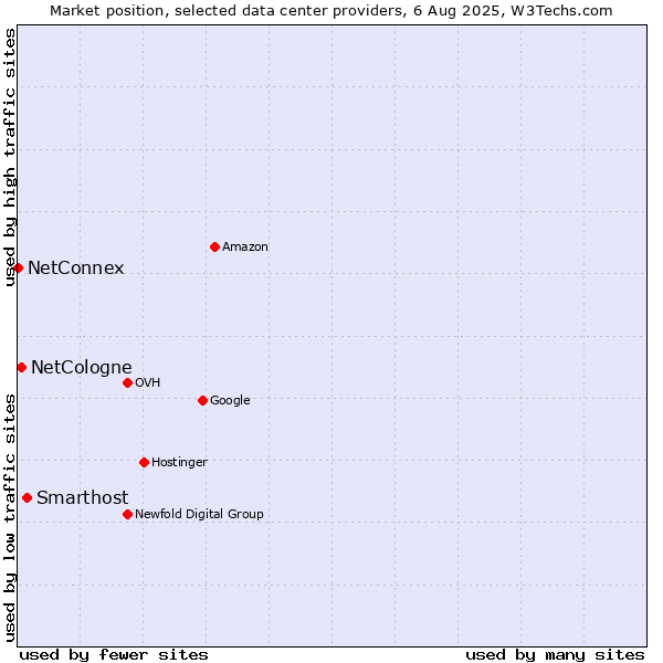 Market position of Smarthost vs. NetCologne vs. NetConnex