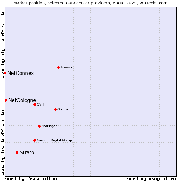 Market position of Strato vs. NetCologne vs. NetConnex