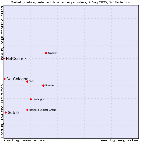 Market position of Sub 6 vs. NetCologne vs. NetConnex