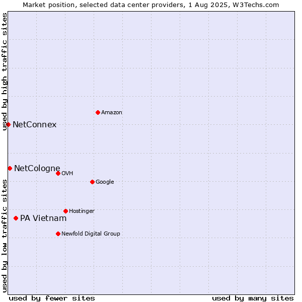 Market position of PA Vietnam vs. NetCologne vs. NetConnex