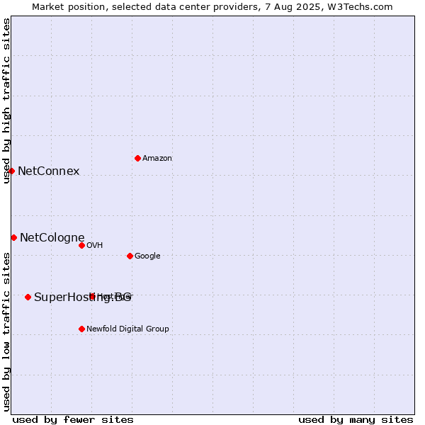 Market position of SuperHosting.BG vs. NetCologne vs. NetConnex