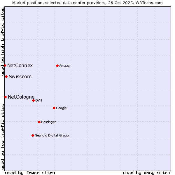 Market position of Swisscom vs. NetCologne vs. NetConnex
