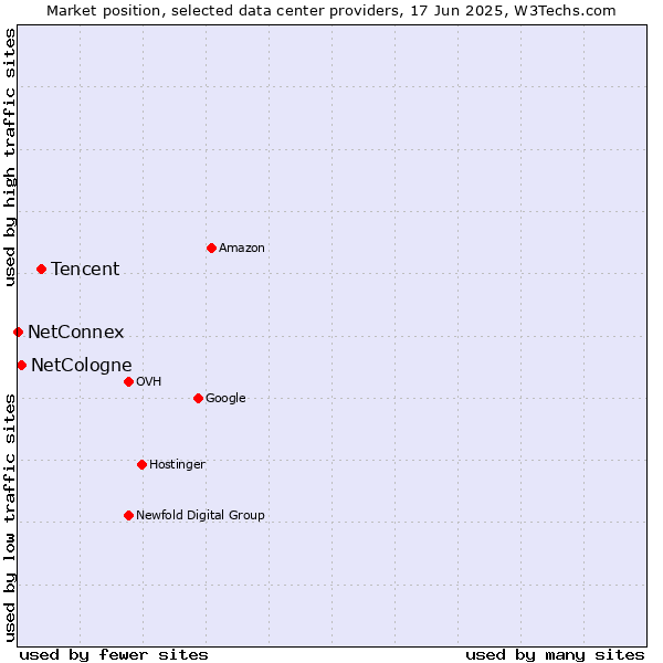 Market position of Tencent vs. NetCologne vs. NetConnex