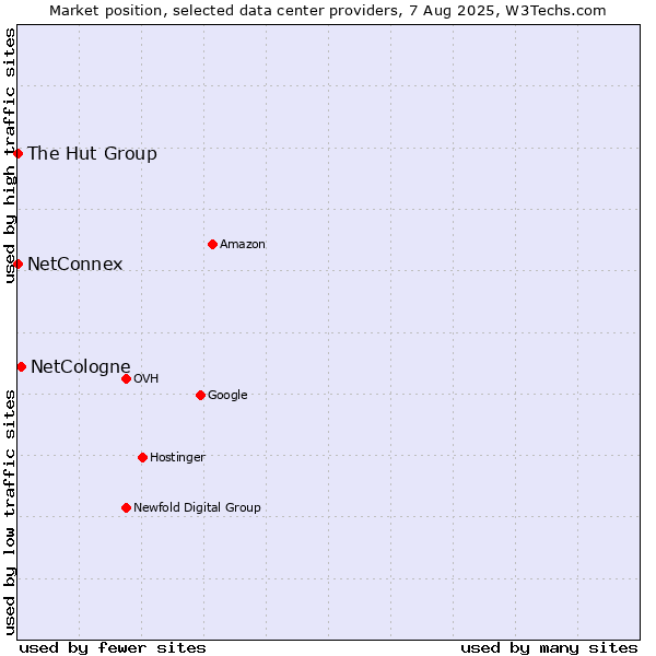 Market position of NetCologne vs. The Hut Group vs. NetConnex