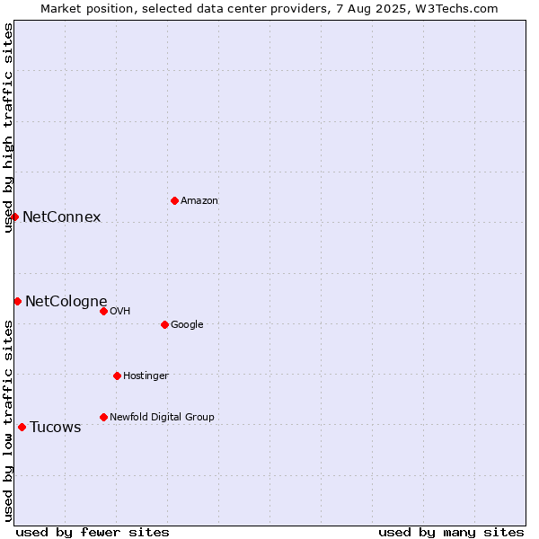 Market position of Tucows vs. NetCologne vs. NetConnex