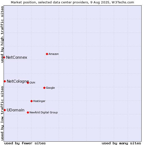 Market position of UDomain vs. NetCologne vs. NetConnex