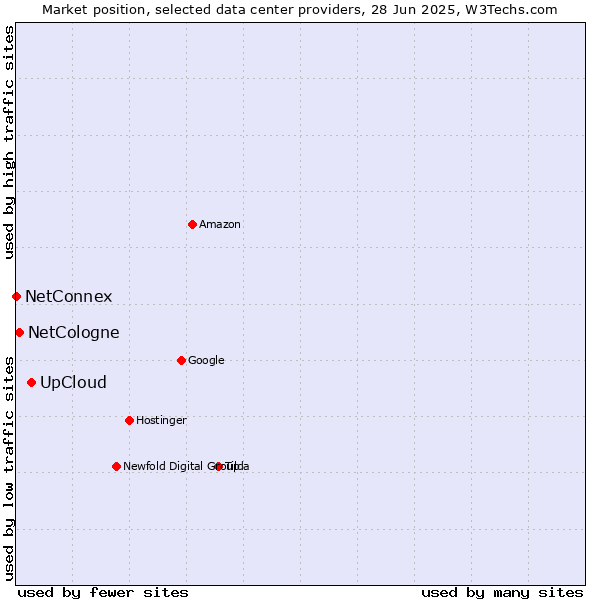 Market position of UpCloud vs. NetCologne vs. NetConnex