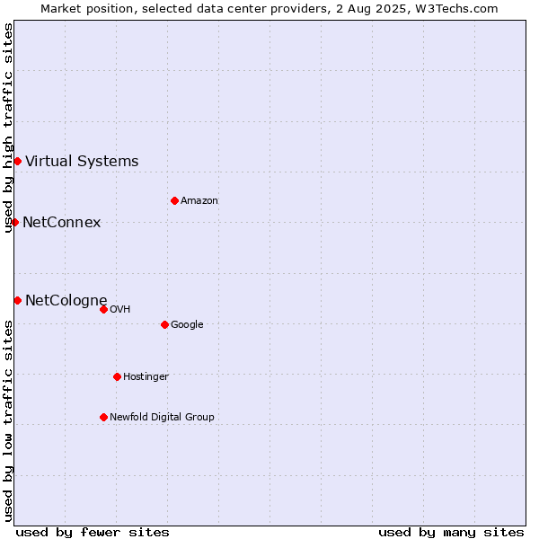 Market position of Virtual Systems vs. NetCologne vs. NetConnex