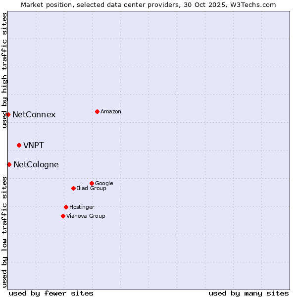 Market position of VNPT vs. NetCologne vs. NetConnex