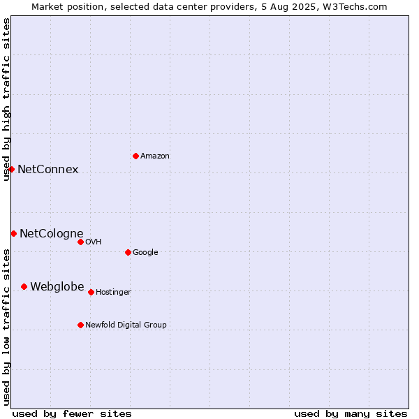 Market position of Webglobe vs. NetCologne vs. NetConnex