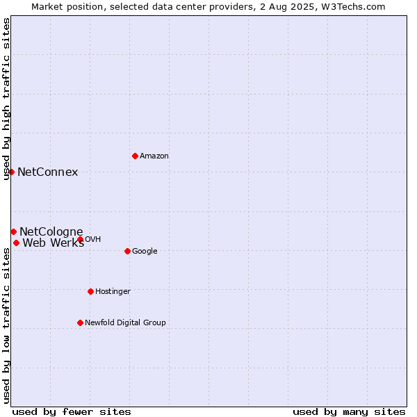 Market position of Web Werks vs. NetCologne vs. NetConnex