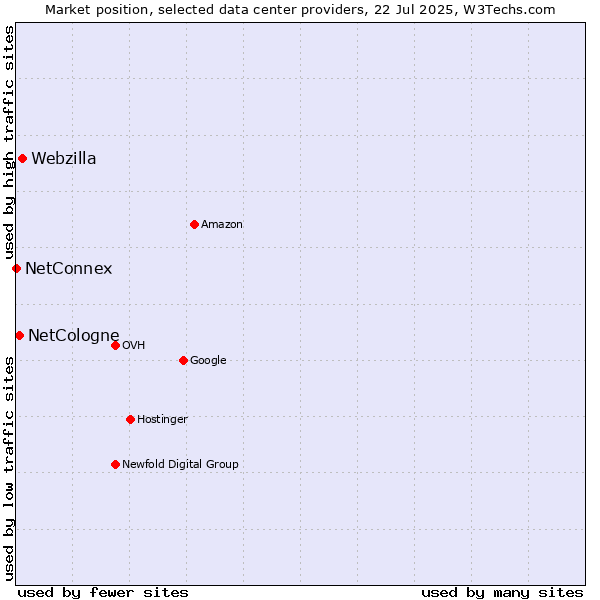 Market position of Webzilla vs. NetCologne vs. NetConnex