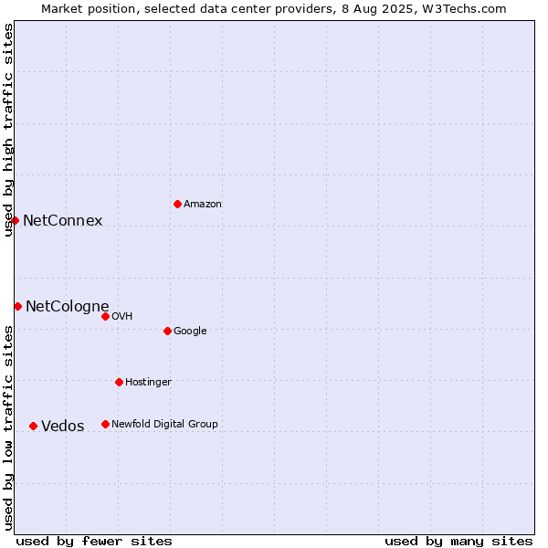 Market position of Vedos vs. NetCologne vs. NetConnex