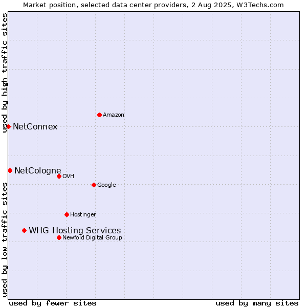 Market position of WHG Hosting Services vs. NetCologne vs. NetConnex