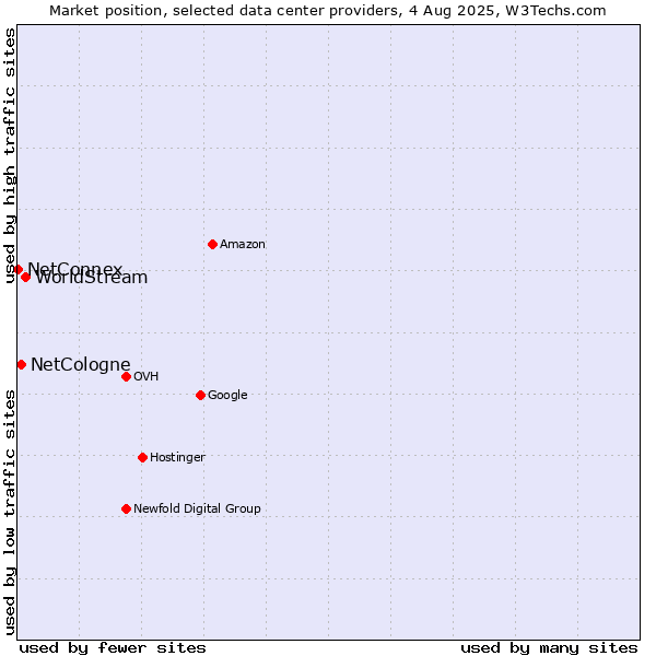 Market position of WorldStream vs. NetCologne vs. NetConnex