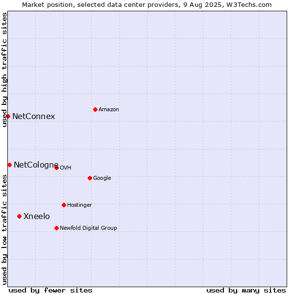Market position of Xneelo vs. NetCologne vs. NetConnex