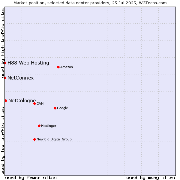 Market position of NetCologne vs. NetConnex vs. H88 Web Hosting