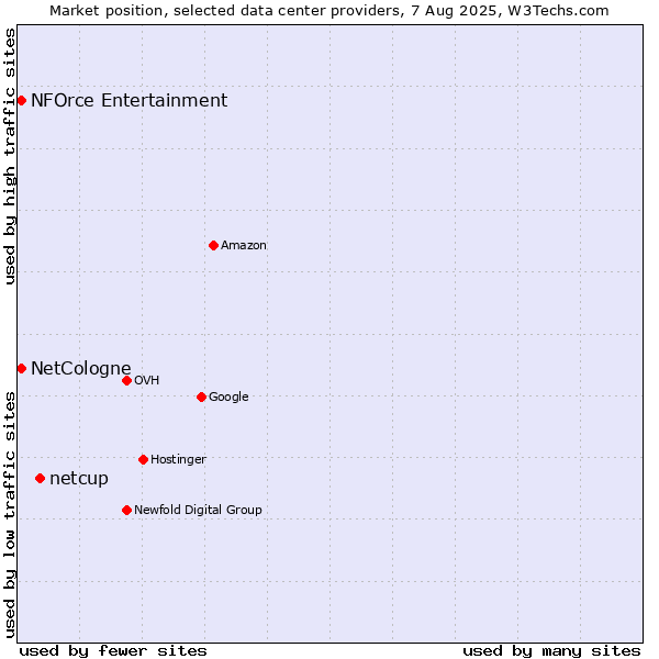 Market position of netcup vs. NFOrce Entertainment vs. NetCologne