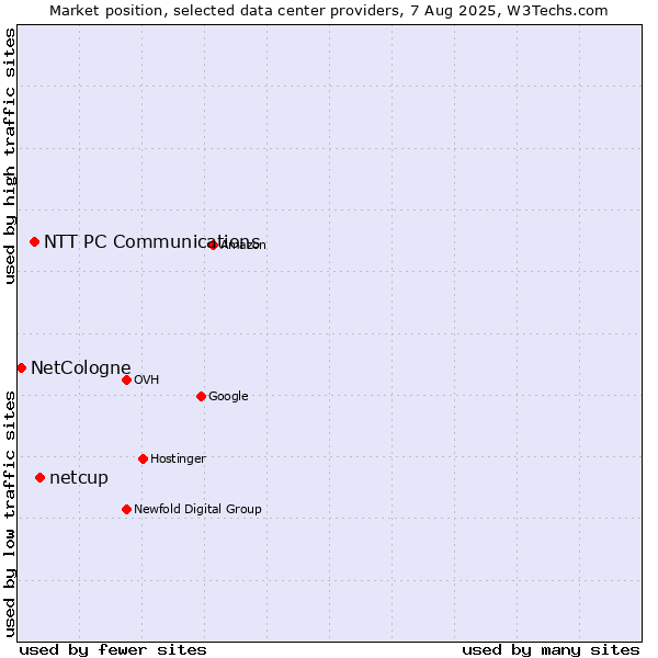 Market position of netcup vs. NTT PC Communications vs. NetCologne