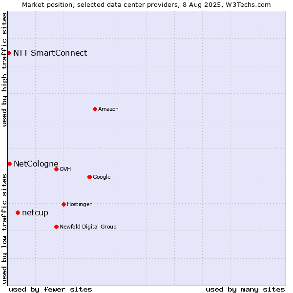 Market position of netcup vs. NetCologne vs. NTT SmartConnect