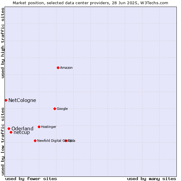 Market position of netcup vs. Oderland vs. NetCologne
