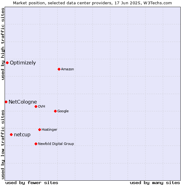 Market position of netcup vs. Optimizely vs. NetCologne
