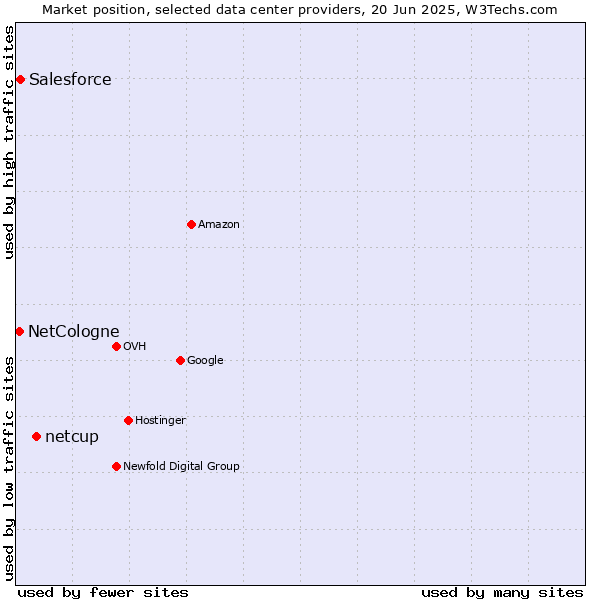 Market position of netcup vs. Salesforce vs. NetCologne