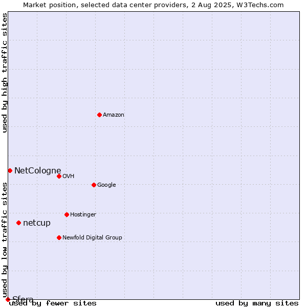 Market position of netcup vs. NetCologne vs. Sfera