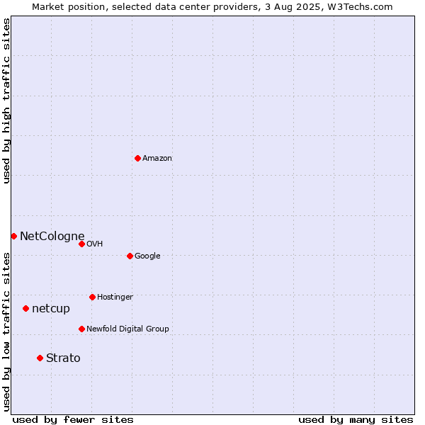 Market position of Strato vs. netcup vs. NetCologne