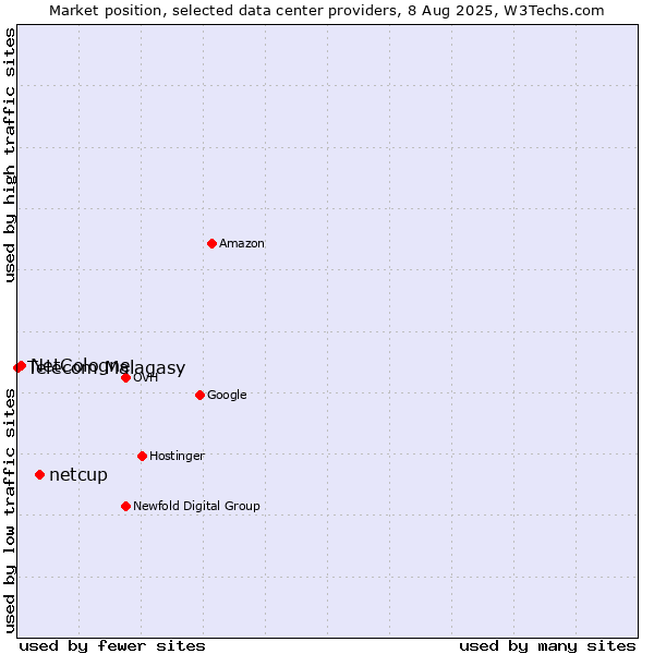 Market position of netcup vs. NetCologne vs. Telecom Malagasy