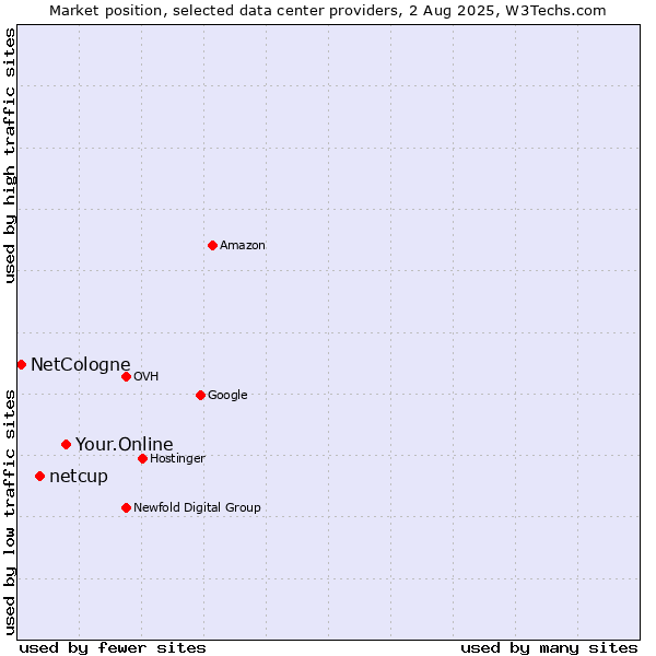Market position of Your.Online vs. netcup vs. NetCologne