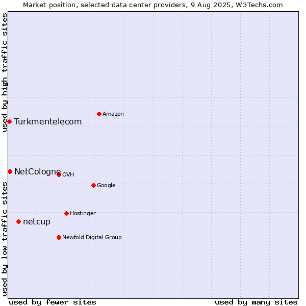 Market position of netcup vs. NetCologne vs. Turkmentelecom