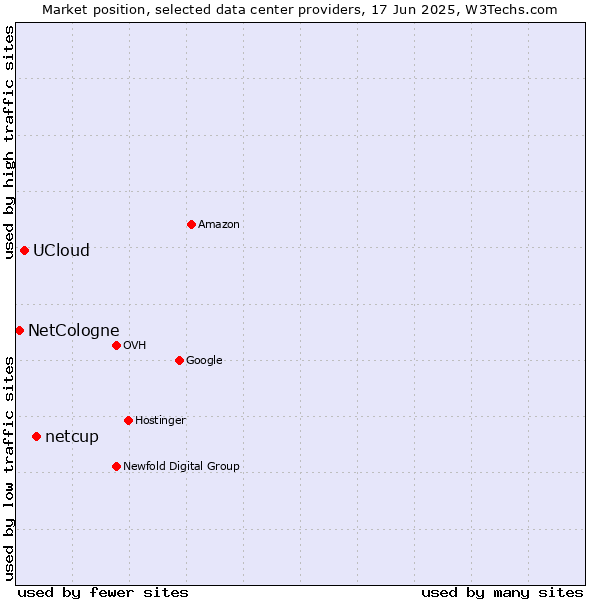 Market position of netcup vs. UCloud vs. NetCologne