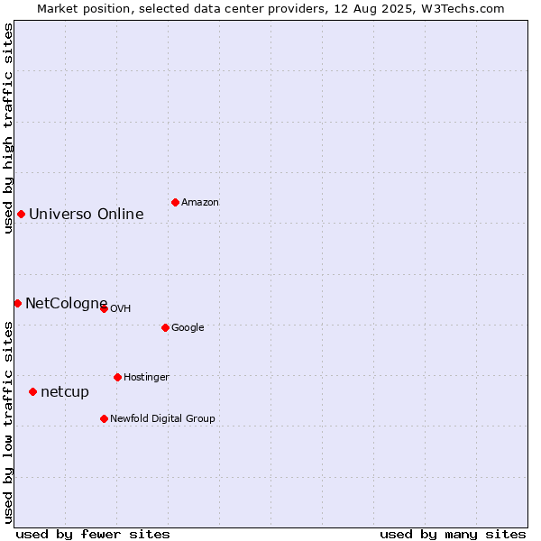 Market position of netcup vs. Universo Online vs. NetCologne