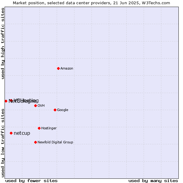 Market position of VSHosting vs. netcup vs. NetCologne