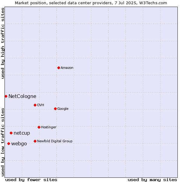 Market position of netcup vs. webgo vs. NetCologne