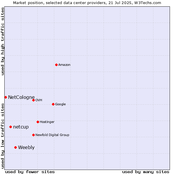 Market position of Weebly vs. netcup vs. NetCologne