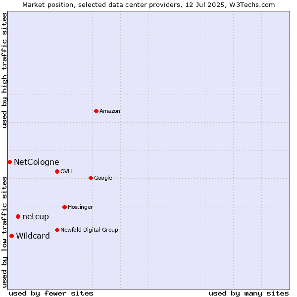Market position of netcup vs. Wildcard vs. NetCologne