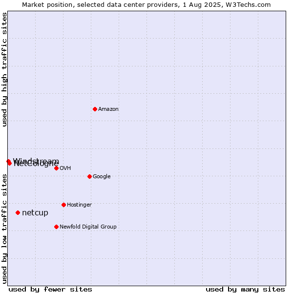 Market position of netcup vs. NetCologne vs. Windstream