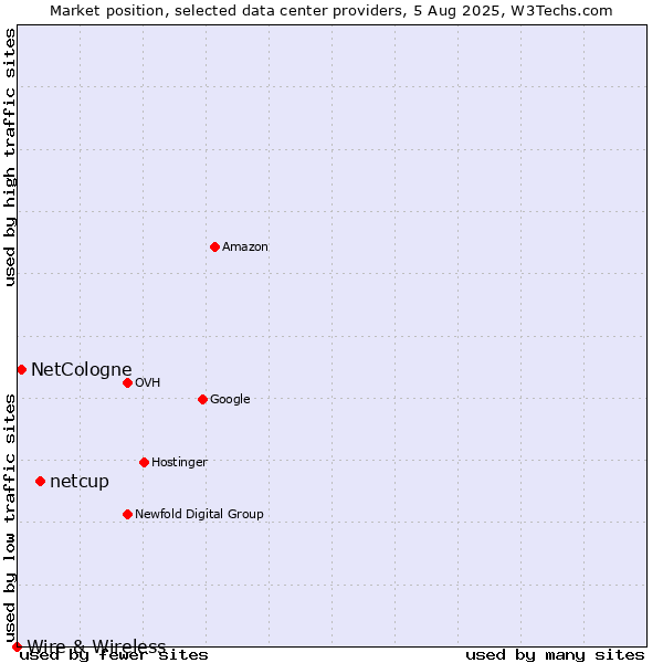 Market position of netcup vs. NetCologne vs. Wire & Wireless
