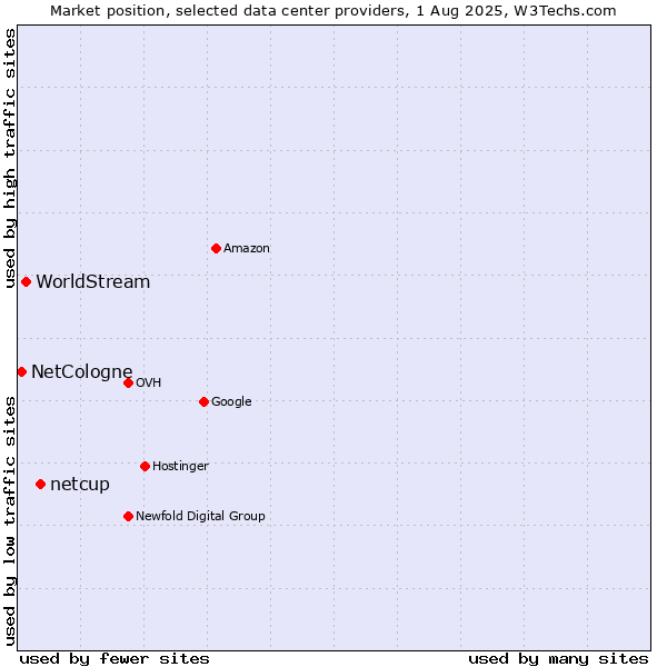 Market position of netcup vs. WorldStream vs. NetCologne