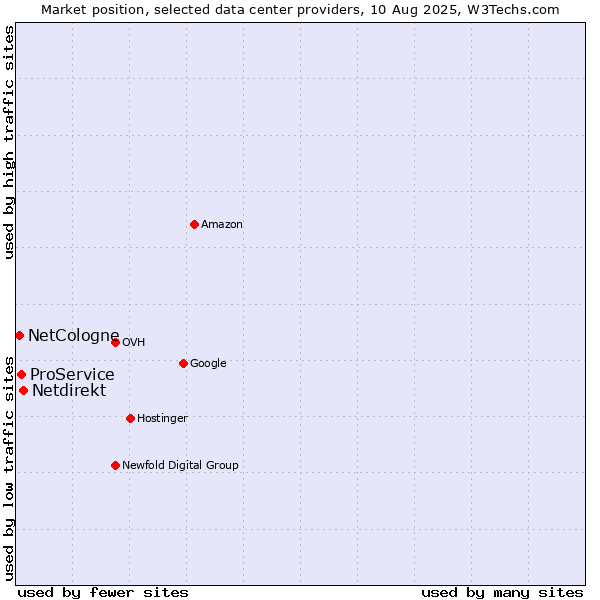 Market position of Netdirekt vs. ProService vs. NetCologne