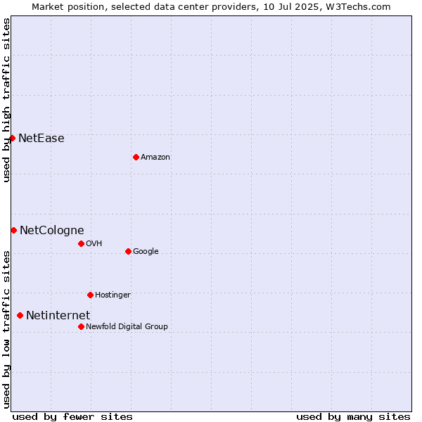Market position of Netinternet vs. NetCologne vs. NetEase